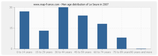 Men age distribution of Le Seure in 2007